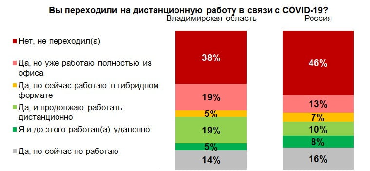 График предпочтений работы